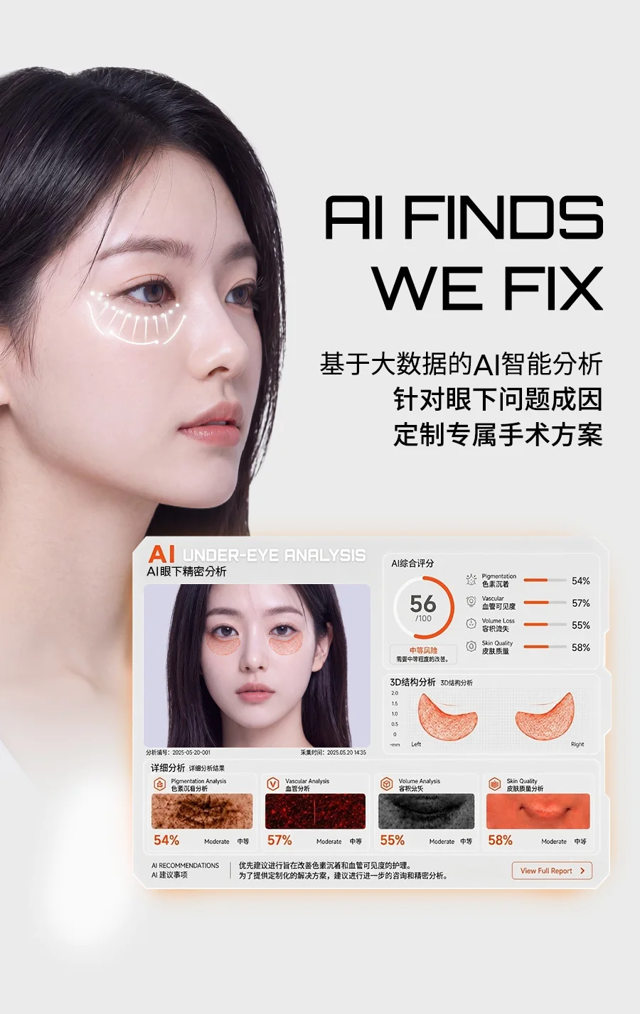 针对眼下问题成因 定制专属手术方案 — AI FINDS. WE FIX. 眼下精密分析报告（色素沉着54%·血管可见度57%·容积流失55%·肌肤质感58%）