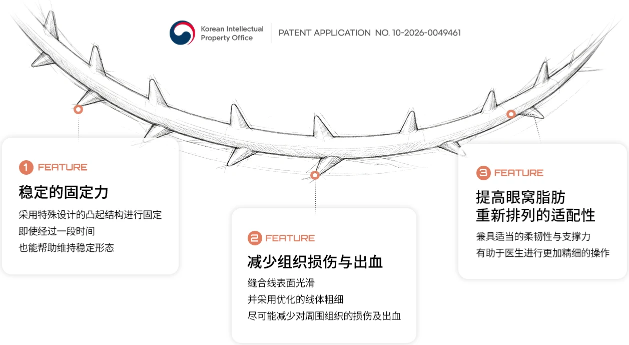 眼下专用缝合线 — 专利申请 第10-2026-0049461号。FEATURE 1 稳定的固定力：特殊设计的凸起结构牢固固定，历经时间仍保持形态。FEATURE 2 减少组织损伤与出血：缝合线表面光滑、粗细经过优化，将周边组织损伤与出血降至最低。FEATURE 3 更适合眶脂肪重置：兼具适度的柔韧性与支撑力，支持更精细的操作