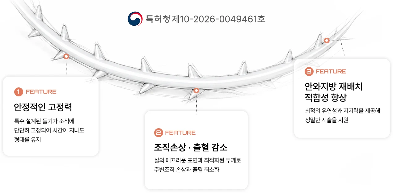 눈밑지 전용 특수실 — 특허청 제10-2026-0049461호. FEATURE 1 안정적인 고정력: 특수 설계된 돌기가 조직에 단단히 고정되어 시간이 지나도 형태를 유지. FEATURE 2 조직손상·출혈 감소: 실의 매끄러운 표면과 최적화된 두께로 주변조직 손상과 출혈 최소화. FEATURE 3 안와지방 재배치 적합성 향상: 최적의 유연성과 지지력을 제공해 정밀한 시술을 지원