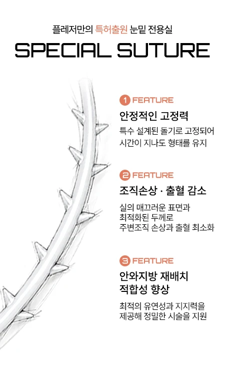 플레저만의 특허출원 눈밑 전용실 SPECIAL SUTURE — FEATURE 1 안정적인 고정력: 특수 설계된 돌기로 고정되어 시간이 지나도 형태를 유지 / FEATURE 2 조직손상·출혈 감소: 실의 매끄러운 표면과 최적화된 두께로 주변조직 손상과 출혈 최소화 / FEATURE 3 안와지방 재배치 적합성 향상: 최적의 유연성과 지지력을 제공해 정밀한 시술을 지원